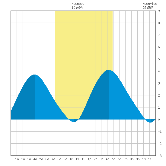 Pedricktown tide chart for Wednesday, January 7, 2026
