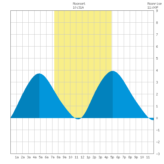 Pedricktown tide chart for Thursday, January 8, 2026