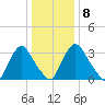 Pedricktown tide chart for Thursday, January 8, 2026