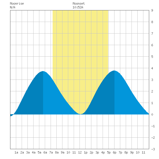 Pedricktown tide chart for Friday, January 9, 2026