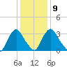 Pedricktown tide chart for Friday, January 9, 2026