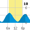 Pedricktown tide chart for Tuesday, February 10, 2026