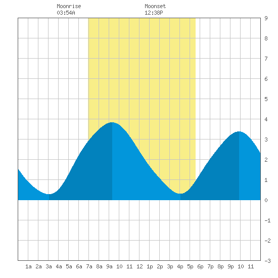 Pedricktown tide chart for Thursday, February 12, 2026