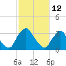 Pedricktown tide chart for Thursday, February 12, 2026
