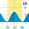 Pedricktown tide chart for Sunday, February 15, 2026
