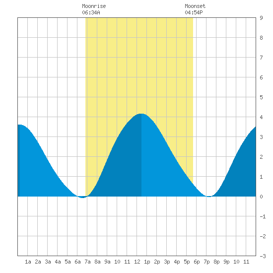 Pedricktown tide chart for Monday, February 16, 2026