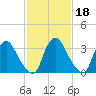 Pedricktown tide chart for Wednesday, February 18, 2026