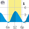 Pedricktown tide chart for Sunday, February 1, 2026