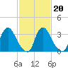 Pedricktown tide chart for Friday, February 20, 2026