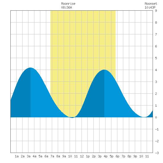 Pedricktown tide chart for Saturday, February 21, 2026