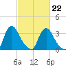 Pedricktown tide chart for Sunday, February 22, 2026