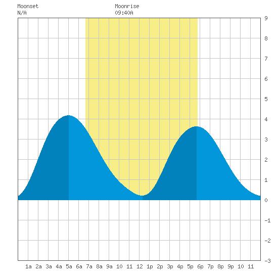 Pedricktown tide chart for Monday, February 23, 2026