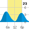Pedricktown tide chart for Monday, February 23, 2026