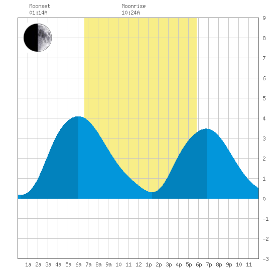 Pedricktown tide chart for Tuesday, February 24, 2026