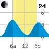 Pedricktown tide chart for Tuesday, February 24, 2026