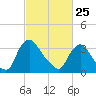 Pedricktown tide chart for Wednesday, February 25, 2026