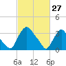 Pedricktown tide chart for Friday, February 27, 2026