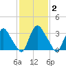 Pedricktown tide chart for Monday, February 2, 2026