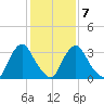 Pedricktown tide chart for Saturday, February 7, 2026