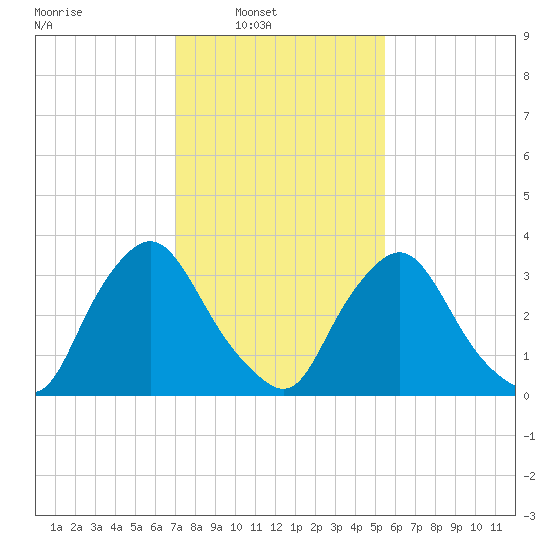 Pedricktown tide chart for Sunday, February 8, 2026