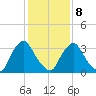 Pedricktown tide chart for Sunday, February 8, 2026