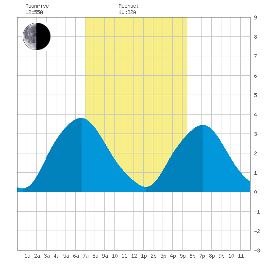 Pedricktown tide chart for Monday, February 9, 2026