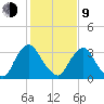 Pedricktown tide chart for Monday, February 9, 2026