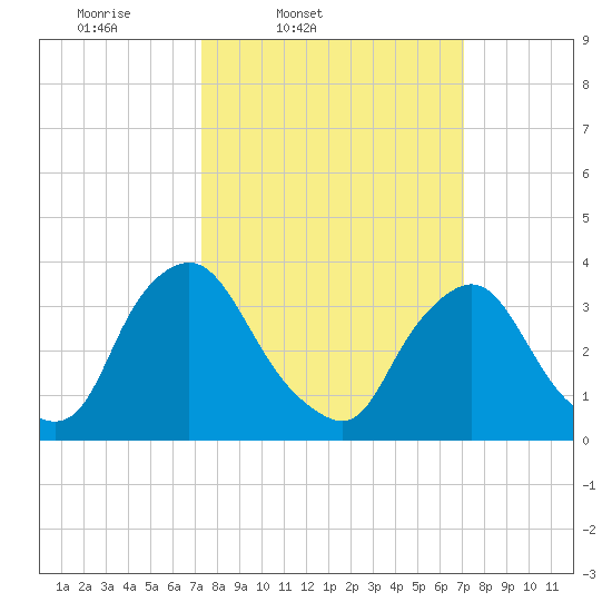 Pedricktown tide chart for Tuesday, March 10, 2026