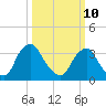 Pedricktown tide chart for Tuesday, March 10, 2026