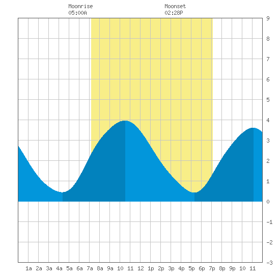Pedricktown tide chart for Saturday, March 14, 2026