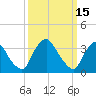 Pedricktown tide chart for Sunday, March 15, 2026