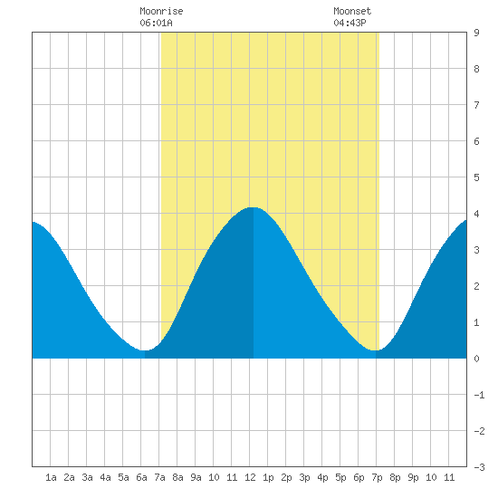 Pedricktown tide chart for Monday, March 16, 2026