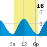 Pedricktown tide chart for Monday, March 16, 2026