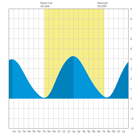 Pedricktown tide chart for Tuesday, March 17, 2026