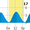 Pedricktown tide chart for Tuesday, March 17, 2026