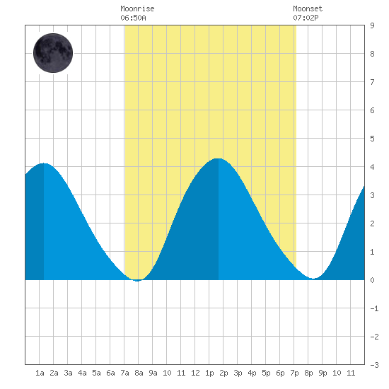 Pedricktown tide chart for Wednesday, March 18, 2026