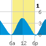Pedricktown tide chart for Sunday, March 1, 2026