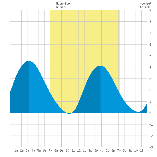 Pedricktown tide chart for Saturday, March 21, 2026