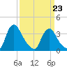 Pedricktown tide chart for Monday, March 23, 2026