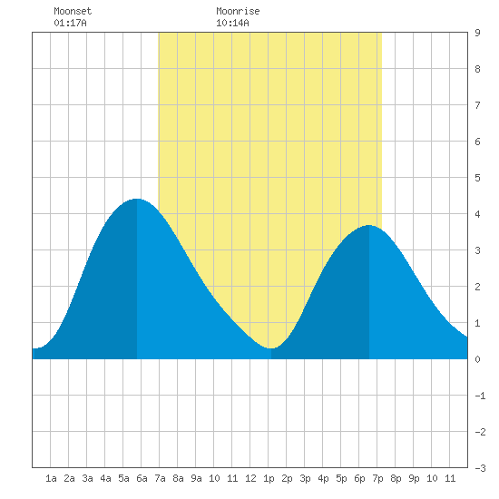 Pedricktown tide chart for Tuesday, March 24, 2026