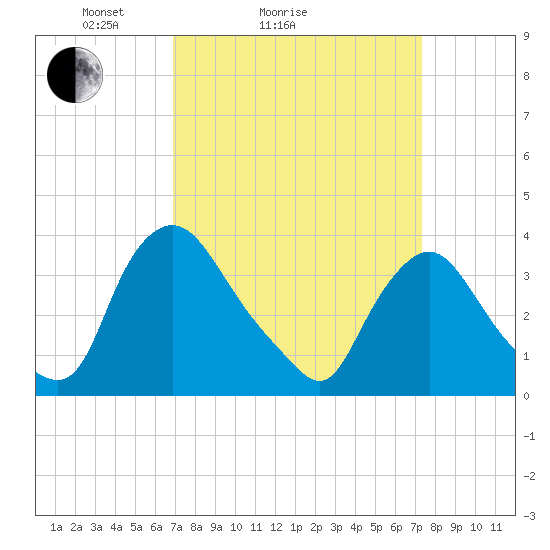 Pedricktown tide chart for Wednesday, March 25, 2026