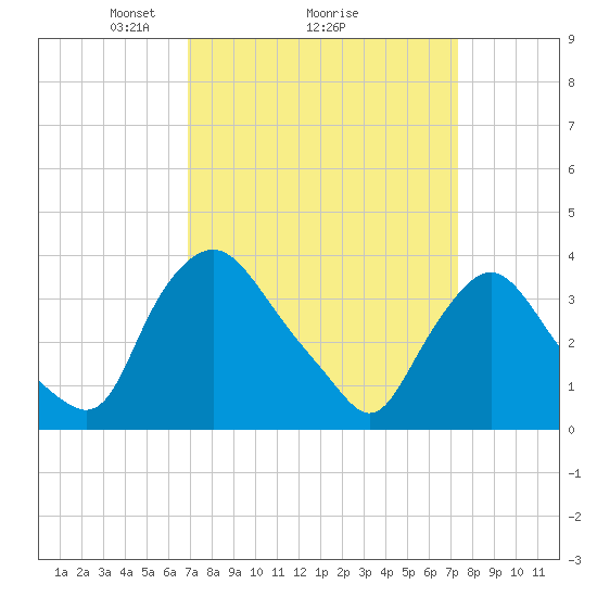 Pedricktown tide chart for Thursday, March 26, 2026
