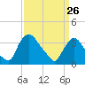 Pedricktown tide chart for Thursday, March 26, 2026