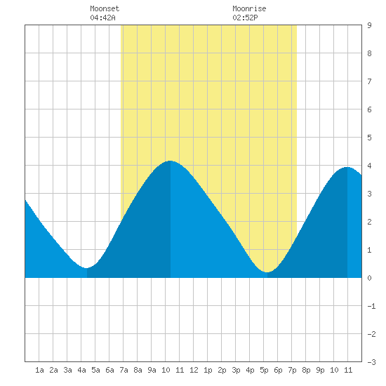 Pedricktown tide chart for Saturday, March 28, 2026