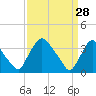 Pedricktown tide chart for Saturday, March 28, 2026