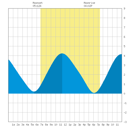 Pedricktown tide chart for Sunday, March 29, 2026