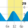 Pedricktown tide chart for Sunday, March 29, 2026