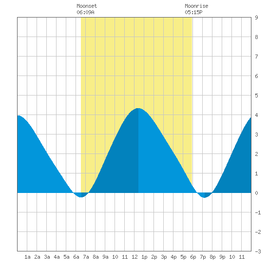 Pedricktown tide chart for Monday, March 2, 2026
