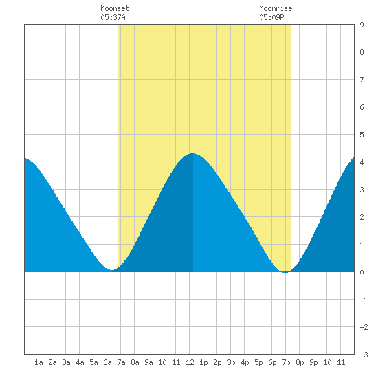 Pedricktown tide chart for Monday, March 30, 2026