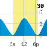 Pedricktown tide chart for Monday, March 30, 2026